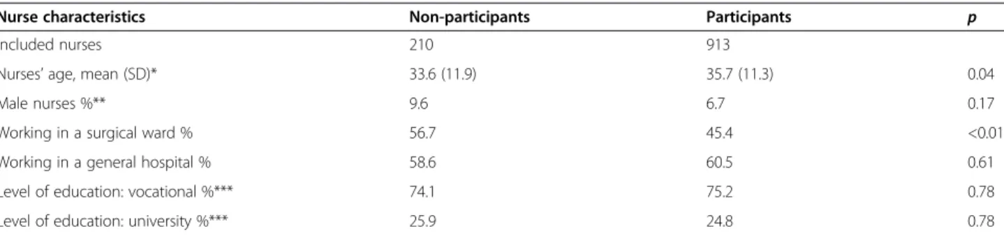Table 6 Results of the delirium e-learning course for nurses
