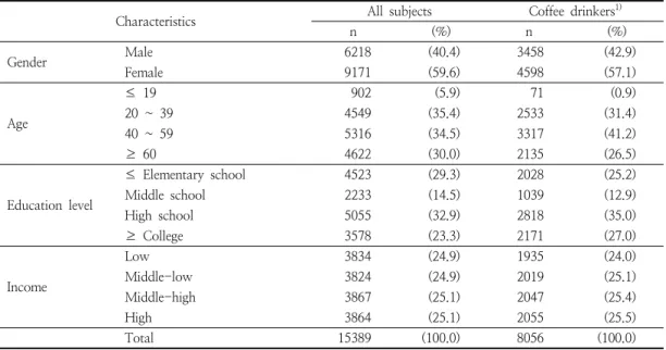 Table  2.  Daily  frequency  of  coffee  consumption  by  demographic  characteristics  of  the  subjects