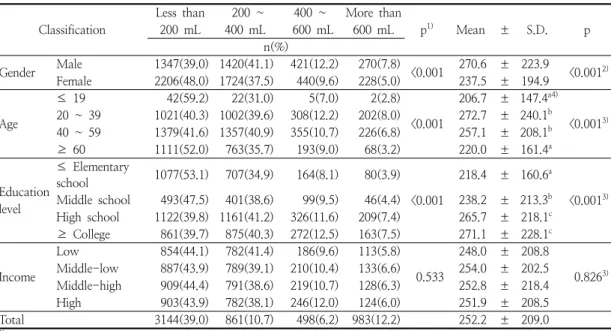 Table  3.  Amount  of  coffee  consumed  per  day  by  demographic  characteristics  of  the  subjects