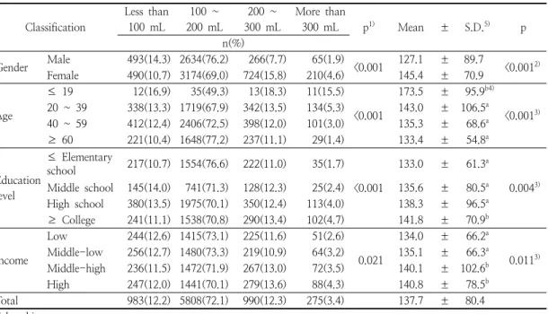 Table  4.  Amount  of  coffee  consumed  per  case  by  demographic  characteristics  of  the  subjects