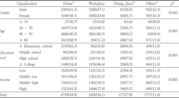 Table  5.  Place  of  coffee  consumption  by  demographic  characteristics  of  the  subjects