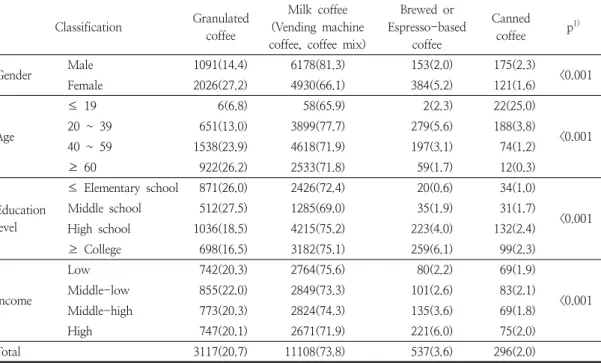 Table  6.  Type  of  coffee  consumed  by  demographic  characteristics  of  the  subjects