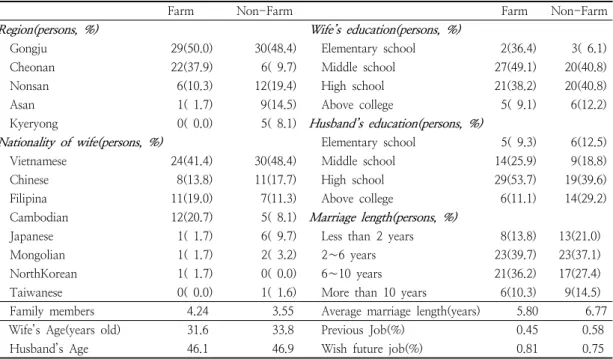 Table  2.  Distribution  of  ages  between  wife  and  husband