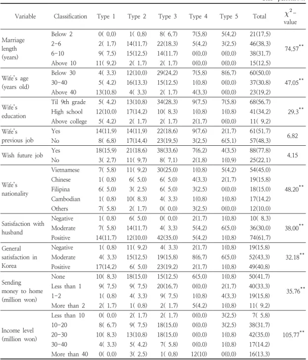Table  6.  Frequency  analysis  among  types  regarding  major  characteristics       