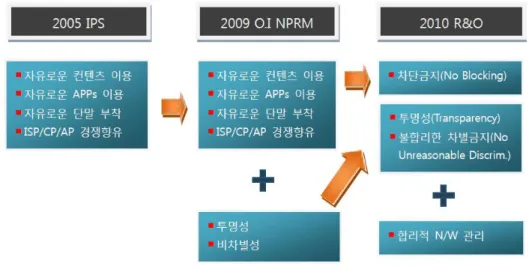 그림 미국 의 망 중립성 관련 규칙의 변천 [ 2-1] FCC 출처 : FCC, Inca 재구성 년 오픈인터넷 규칙은 망 중립성 대 규칙과 함께 일정한 조건하에서 합리적인 트20103 래픽 관리를 예외적으로 허용하고 있다 