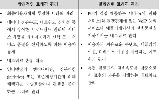 표 미 가 제시한 트래픽 관리 합리성의 예 < 2-4> FCC 합리적인 트래픽 관리 불합리한 트래픽 관리 § 최종이용자에게 투명한 트래픽 관리 § 데이터 전송속도 네트워크 신뢰성 등, 에서 상이한 브로드밴드 인터넷 서비 스 사양을 최종이용자가 선택 또는 서 비스 품질을 선택하도록 하는 이용자 통제 § 네트워크 혼잡 해소 § 인터넷망의 엔지니어링 , 정부지침 또는 표준제정기관에 의해 (initiative) 채택되는 기술표준이나 관행을 준수 하는 