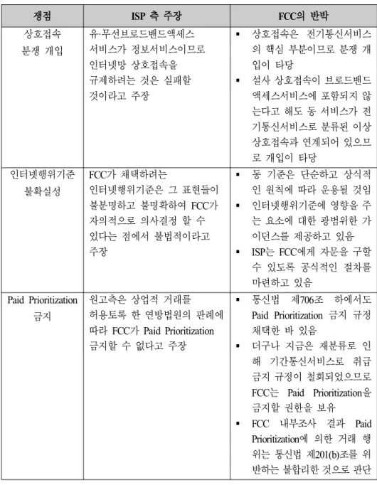 표 미국 오픈인터넷규칙 무효화 소송 관련 원고 주장 의 시장에 < 2-20> (2015) (FCC 대한 지나친 개입 관련 ) FCC 반박 출처 : FCC Brief(2015), Inca 재구성쟁점ISP 측 주장 FCC 의 반박상호접속분쟁 개입유 무선브로드밴드액세스·서비스가 정보서비스이므로인터넷망 상호접속을규제하려는 것은 실패할것이라고 주장 § 상호접속은 전기통신서비스의 핵심 부분이므로 분쟁 개입이 타당§ 설사 상호접속이 브로드밴드액세스서비스에 