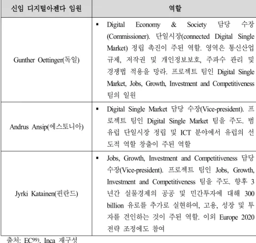 표 유럽연합 디지털 아젠다 추진 신임 임원과 역할 < 3-1> (EU) 출처: EC 99) , Inca 재구성 라 유럽각료이사회 유럽의회.- -EC 간 자 망 중립성 법안 잠정 합의3 (2015.6.30.) 유럽의회가 차 표결에서 망 중립성 법안을 통과시킨 후 유럽각료이사회 유럽의회 1 - -EC 3 자 (Trialogues) 는 해당 법안을 두고 협상에 착수하였다 절차상 자의 협상 결과로 도출된.3 법안을 유럽의회가 차표결로 통과시키면 법이 
