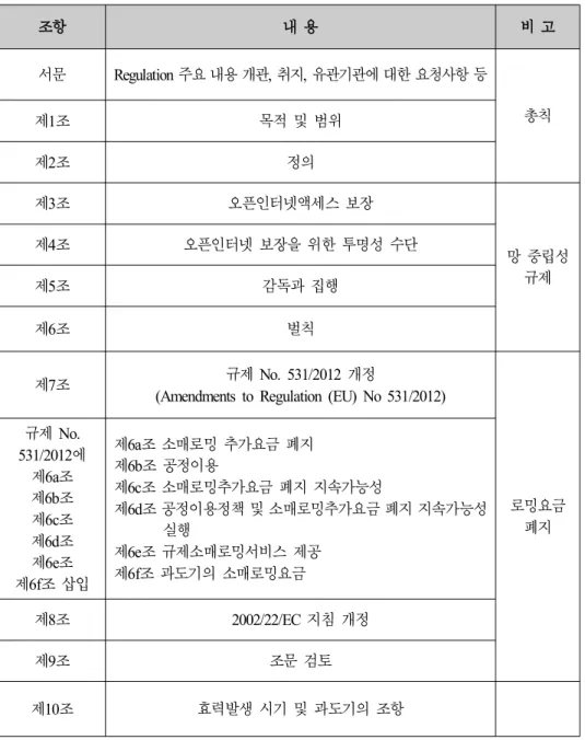 표 유럽연합 망 중립성 규제 법안의 구성 < 3-4> (EU) (2015) 조항 내 용 비 고 서문 Regulation 주요 내용 개관 취지 유관기관에 대한 요청사항 등,, 제 조1 목적 및 범위 총칙 제 조2 정의 제 조3 오픈인터넷액세스 보장 망 중립성 규제제 조4오픈인터넷 보장을 위한 투명성 수단 제 조5 감독과 집행 제 조6 벌칙 제 조7 규제 No