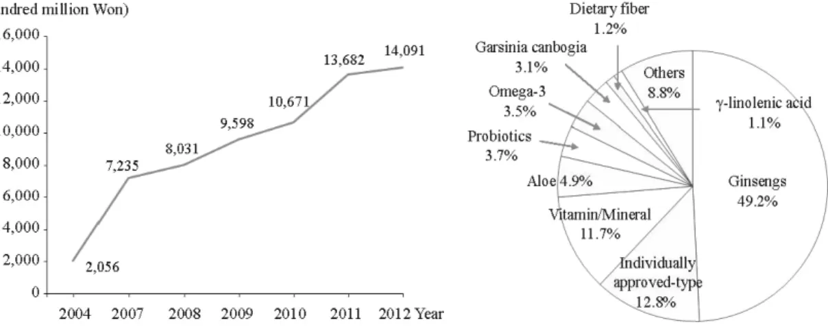 Fig. 1. Annual production of functional foods in Korea. Total market  size functional food production was shown from 2004 to  2012.
