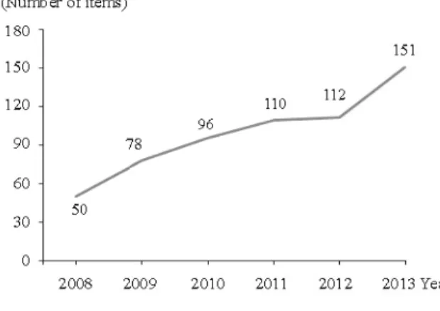 Fig. 4. Market size of individually-approved functional  food in Korea. Total market size individually-  approved functional food production was  shown from 2008 to 2012