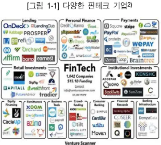 [그림 1-1] 다양한 핀테크 기업 2) □ 핀테크가 금융 및 ICT 산업에 미치는 영향 ❍ 금융업의 중개 기능 감소와 비대면 거래의 증가 ­ ICT의  발달로  금융업의  비대면  채널  이용이  증가하면서  금융업의  중개 기능도 계속해서 약화 Ÿ 2013년 국내 인터넷 뱅킹 이용률이 65%에 달하고, 이중 모바일 비중이 27% ­ ICT 발달, 인터넷 및 모바일 확산 등에 따른 탈중개화 현상이 금융업으로 확대 Ÿ 유통 , 서비스, 소비재  등 주요 