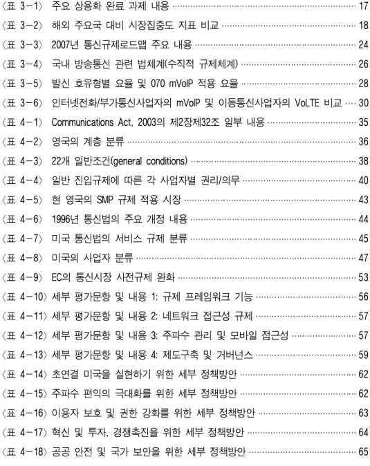 표 목 차 표 3 1－ 주요 상용화 완료 과제 내용 17 표 3 2－ 해외 주요국 대비 시장집중도 지표 비교 18 표 3 3－ 2007 년 통신규제로드맵 주요 내용 24 표 3 4－ 국내 방송통신 관련 법체계 수직적 규제체계( ) 26 표 3 5－ 발신 호유형별 요율 및 070 mVoIP 적용 요율 28 표 3 6－ 인터넷전화 부가통신사업자의/ mVoIP 및 이동통신사업자의 VoLTE 비교 30 표 4 1－ Communications Act, 2003 의