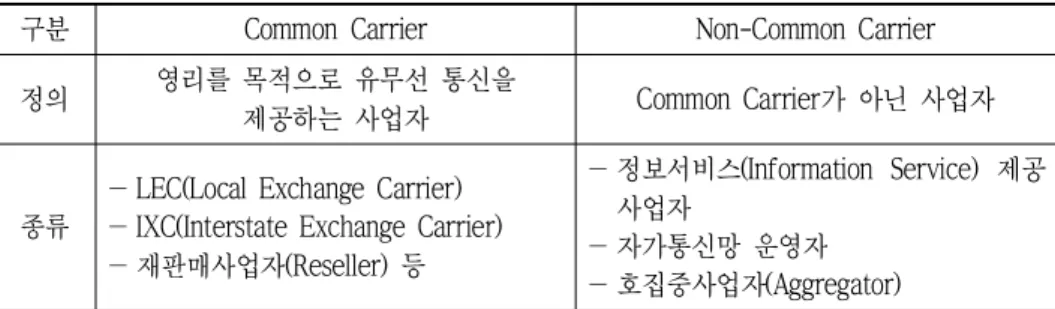 표 4 8 미국의 사업자 분류