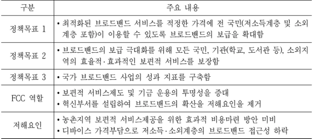 표 4 14 초연결 미국을 실현하기 위한 세부 정책방안 구분 주요 내용 정책목표 1 ∙ 최적화된 브로드밴드 서비스를 적정한 가격에 전 국민 저소득계층 및 소외( 계층 포함 이 이용할 수 있도록 브로드밴드의 보급을 확대함) 정책목표 2 ∙ 브로드밴드의 보급 극대화를 위해 모든 국민 기관 학교 도서관 등 소외지,(,), 역의 효율적 ․ 효과적인 보편적 서비스를 보장함 정책목표 3 ∙ 국가 브로드밴드 사업의 성과 지표를 구축함 역할FCC ∙ 보편적 서비스제도 