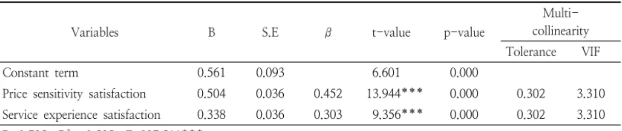 Table  9.  Effects  of  service  experience  satisfaction,  price  sensitivity  satisfaction  on  repurchase  intention