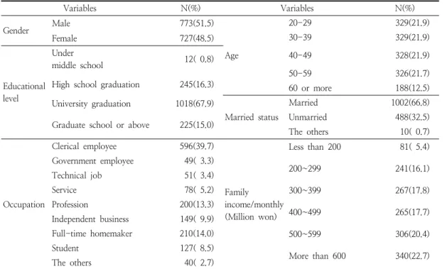 Table  1.  Component  of  survey 