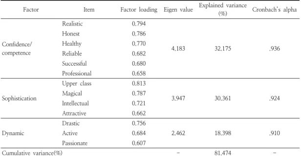 Table  3.  Factor  analysis  and  reliability  of  brand  personality