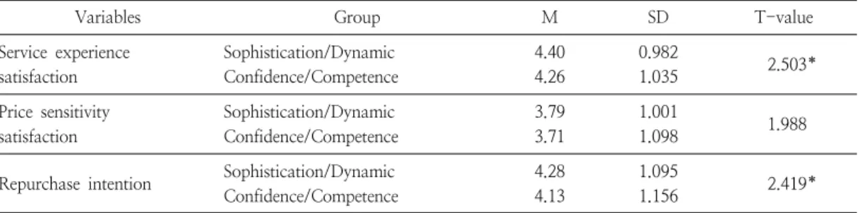 Table  5.  Difference  of  service  experience  satisfaction,  price  sensitivity  satisfaction,  repurchase  intention  by  brand  personality  group