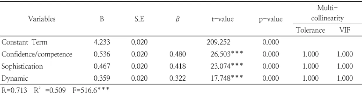 Table  7.  Effects  of  brand  personality  on  price  sensitivity  satisfaction