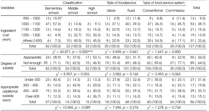 Table 2. Conditions of ingredient cost and subsidy for school foodservice operations  Variables