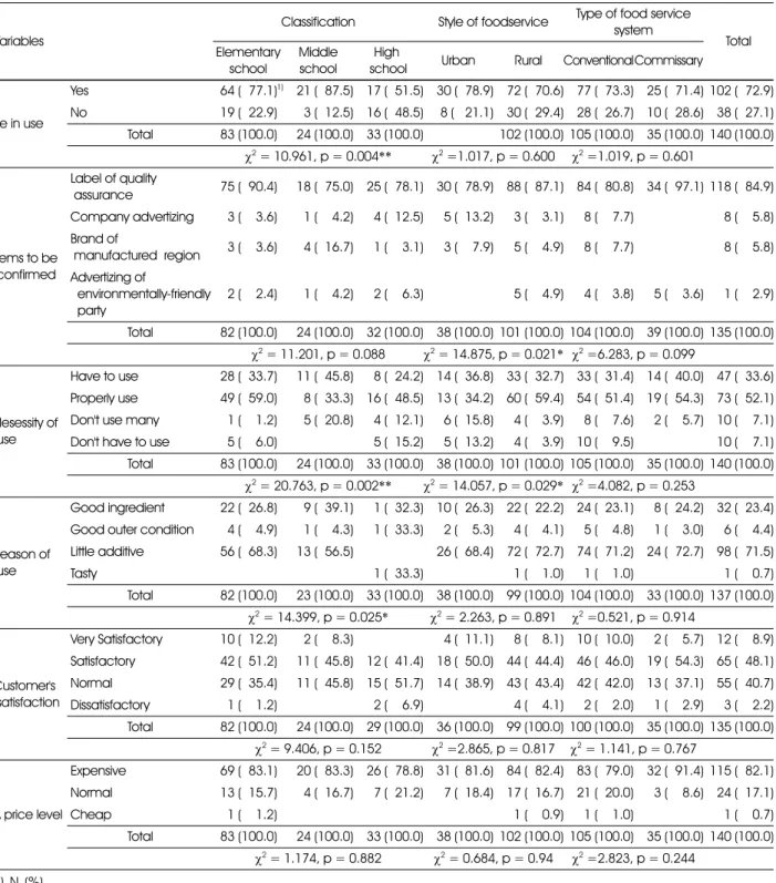 Table 3. The actual condition and perception on environmental-friendly agricultural products  Variables