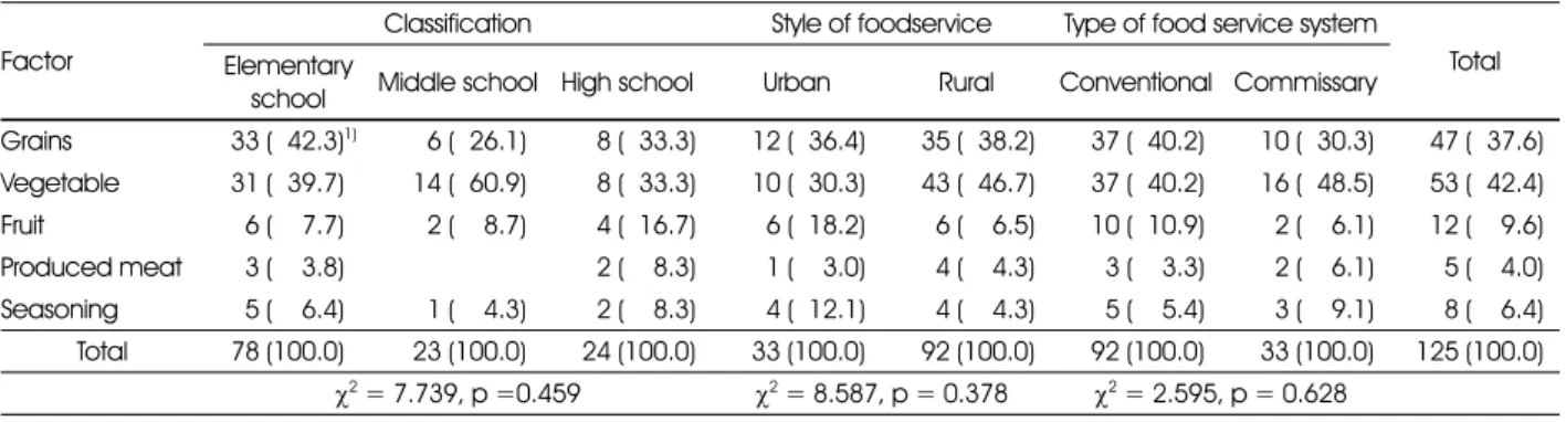 Table 4. Environmental-friendly agricultural products that are mainly used in school food service  Factor