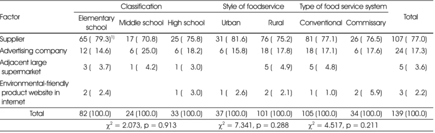 Table 5. The most preferable environmental-friendly agricultural products for school food service Factor