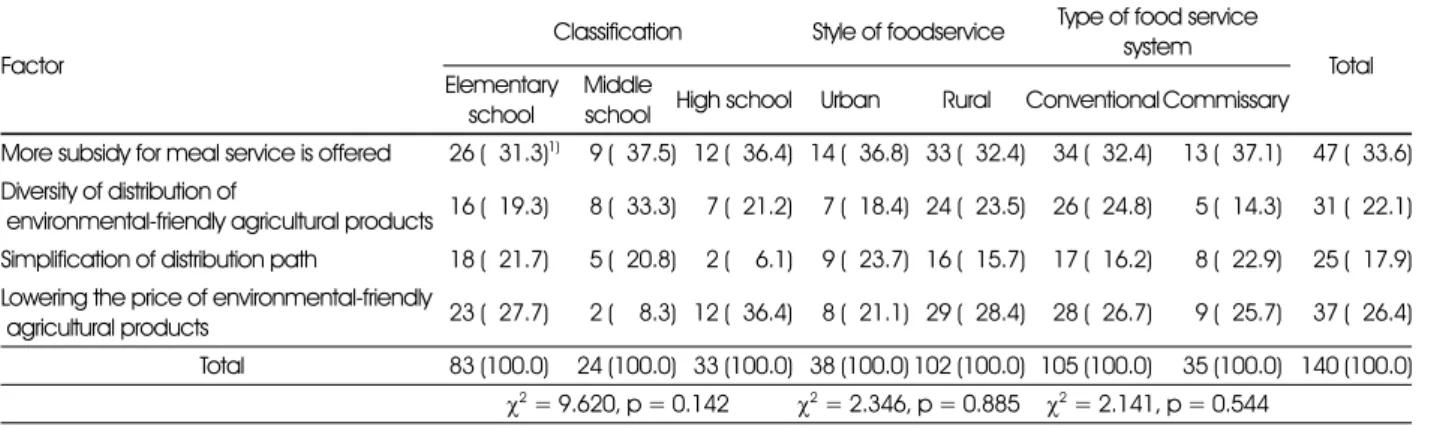 Table 7. Countermeasure on increase of using environmental-friendly agricultural products  Factor