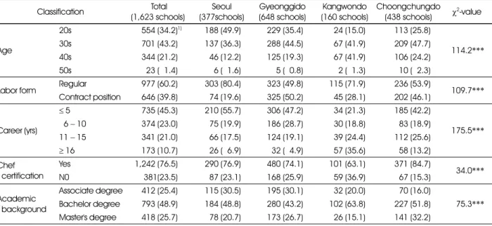 Table 2. Demographic characteristics of the subjects (dietitian) 