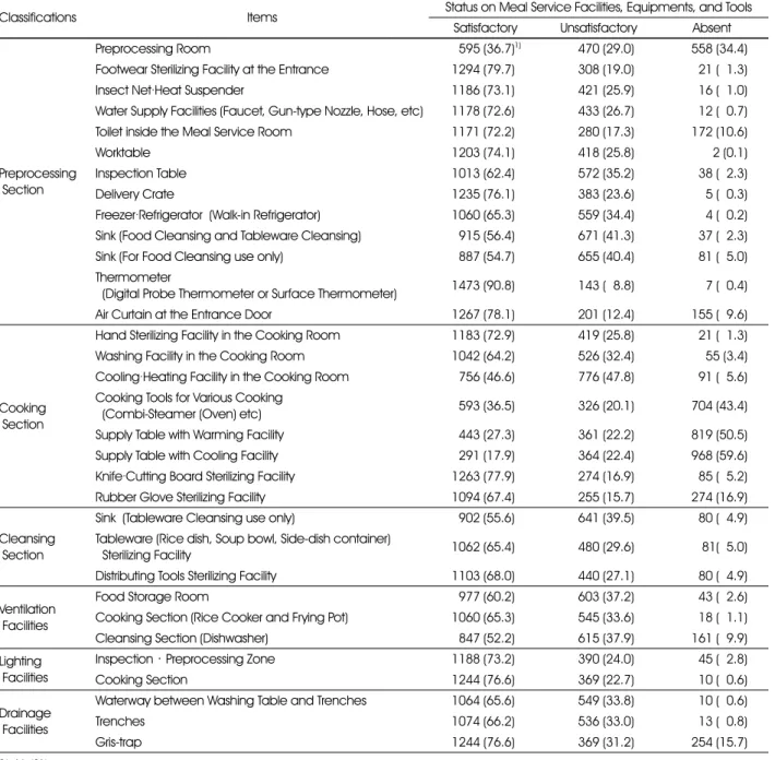 Table 3. Status on meal service facilities, equipments, and tools 
