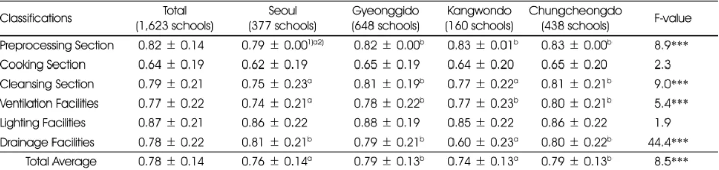 Table 4. Status on meal service facilities, equipments, and tools in various regions