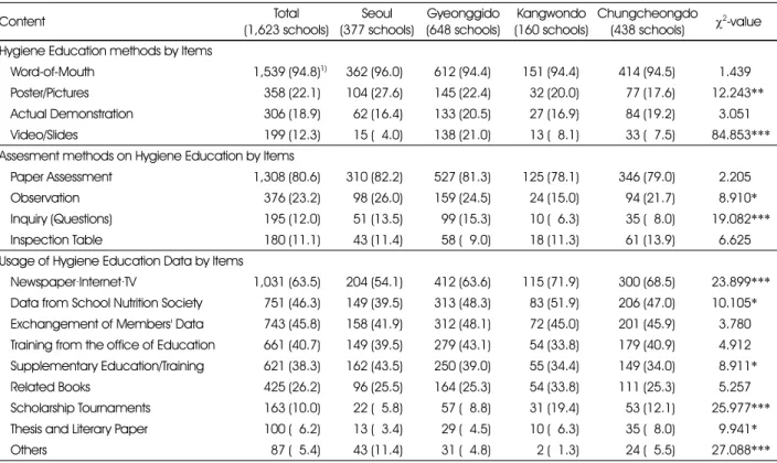 Table 7. Status on methods for hygiene education and its' data 