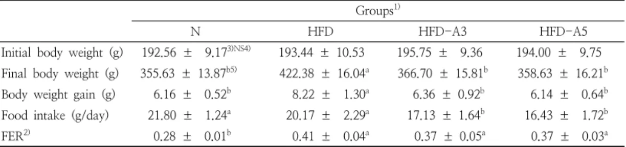 Table  2.  Effect  of  Allium  hookeri   root  powder  on  body  weight,  food  intake  and  food  efficiency  ratio
