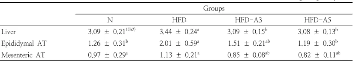 Table  3.  Effect  of  Allium  hookeri   root  powder  on  liver  and  adipose  tissue  weight