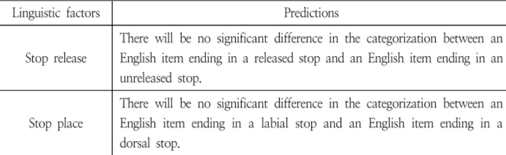 Table 2. Predictions of adaptation-in-production approach for categorization task