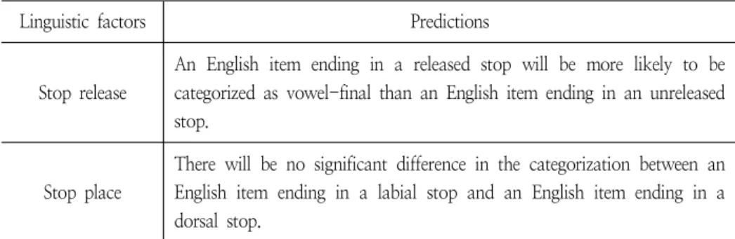 Table 3. Predictions of adaptation-in-perception approach for categorization task