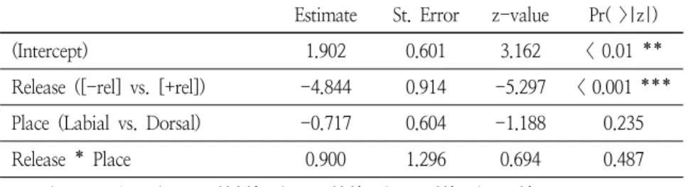 Table 5. The output of logistic mixed effects model of Korean participants’ categorization choice