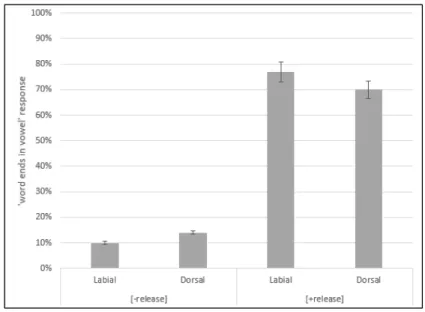 Figure 6. Categorization choices by release and place (Error bars indicate 95% confidence intervals)