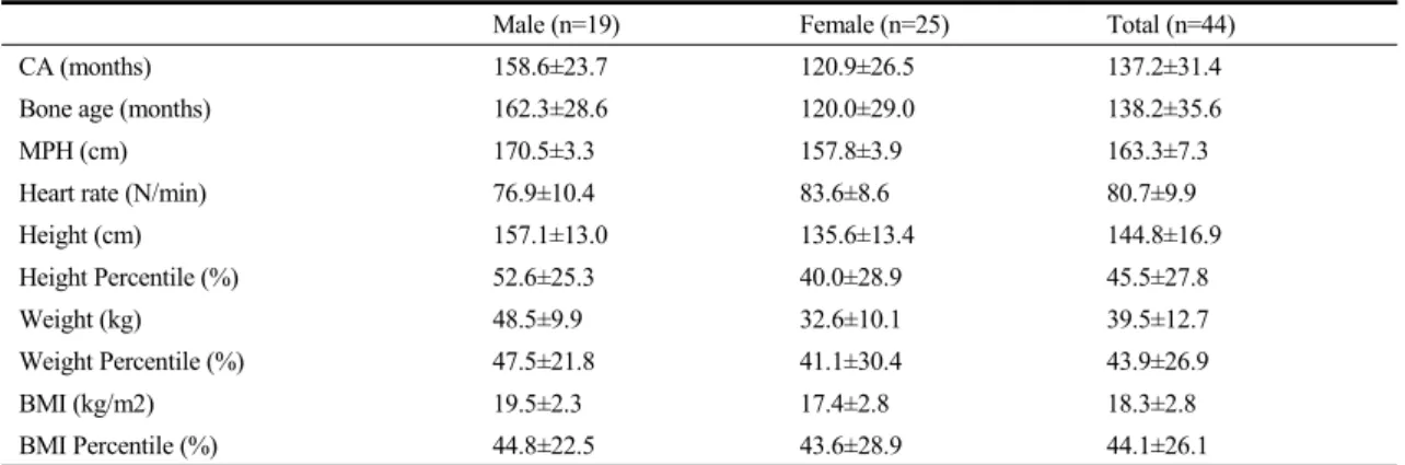 Table 1. Characteristics of the Children and Adolescence Included in the Present Study