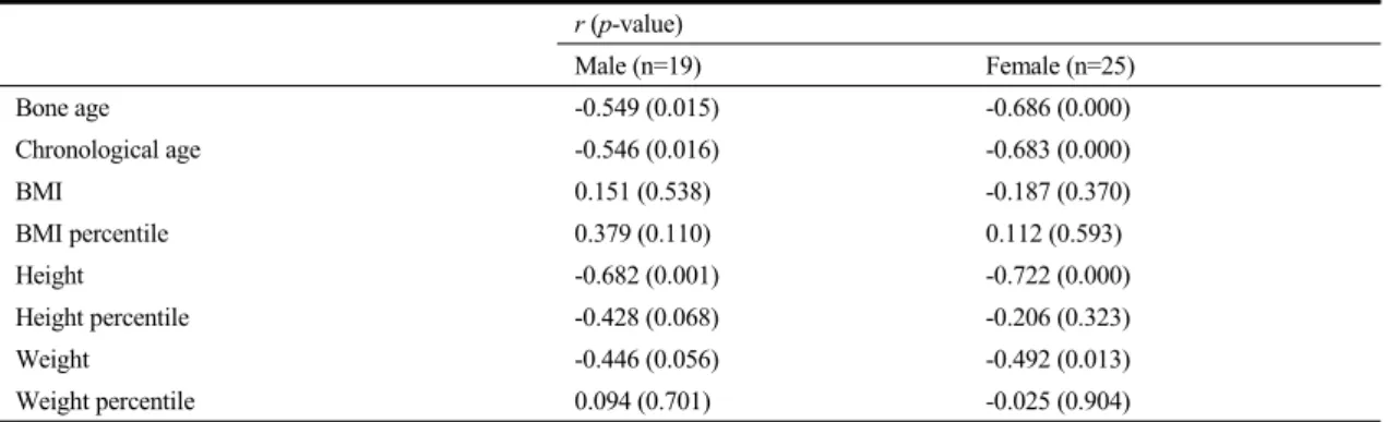 Table 2. The Correlation Analysis of Pulse Rate and Variables according to Sex