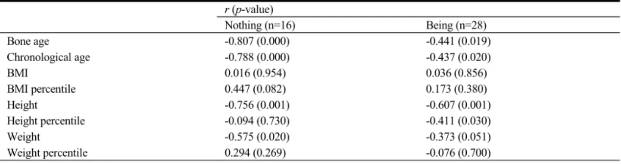 Table 3. The Correlation Analysis of Pulse Rate and Variables according to the Revelation of Secondary Sexual Character