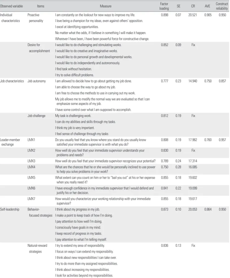 Table 2. Results of convergent validity