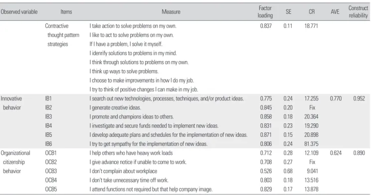 Table 3. Model evaluation overall fit measurement