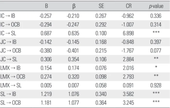 Table 5. Direct effect, indirect effect, and total effect