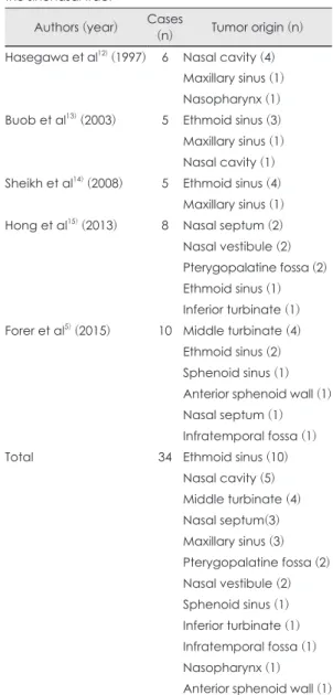 Table 1. Previous schwannoma case series reports of  the sinonasal tract