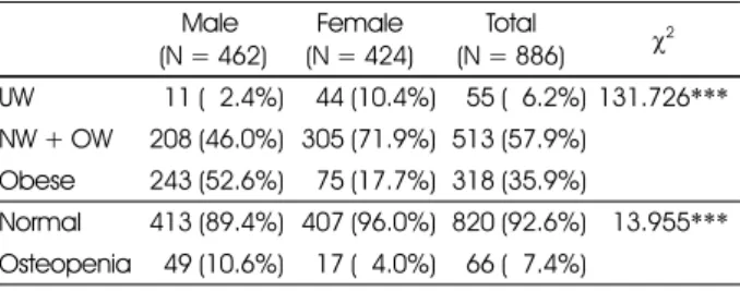 Table 1. Distribution of the subjects by BMI groups 1)  and bone density groups 2) Male  (N = 462) Female (N = 424) Total (N = 886) χ 2 UW 11 (92.4%) 44 (10.4%) 55 (96.2%) 131.726*** NW + OW 208 (46.0%) 305 (71.9%) 513 (57.9%) Obese 243 (52.6%) 75 (17.7%) 