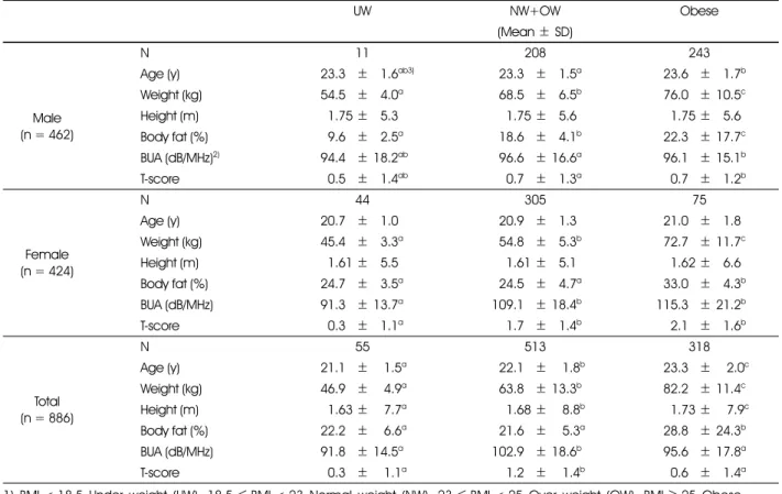 Table 2. General characteristics of the subjects by BMI group 1)