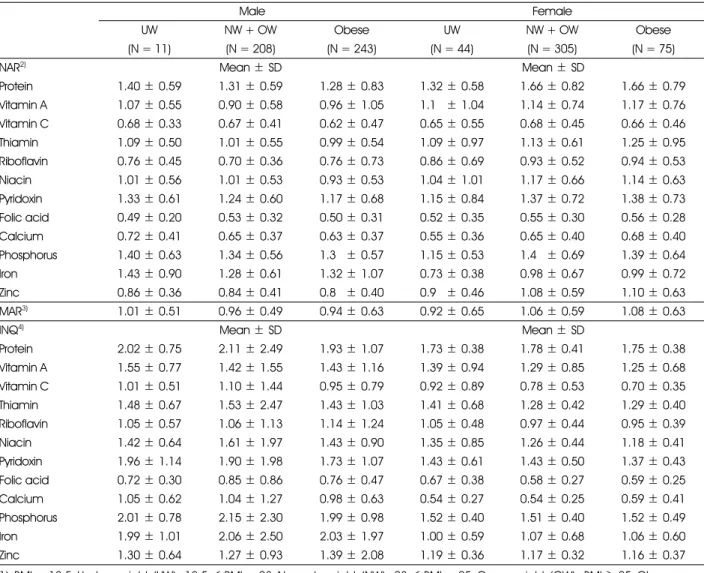 Table 5. Evaluation of diet quality of subjects by BMI group 1)