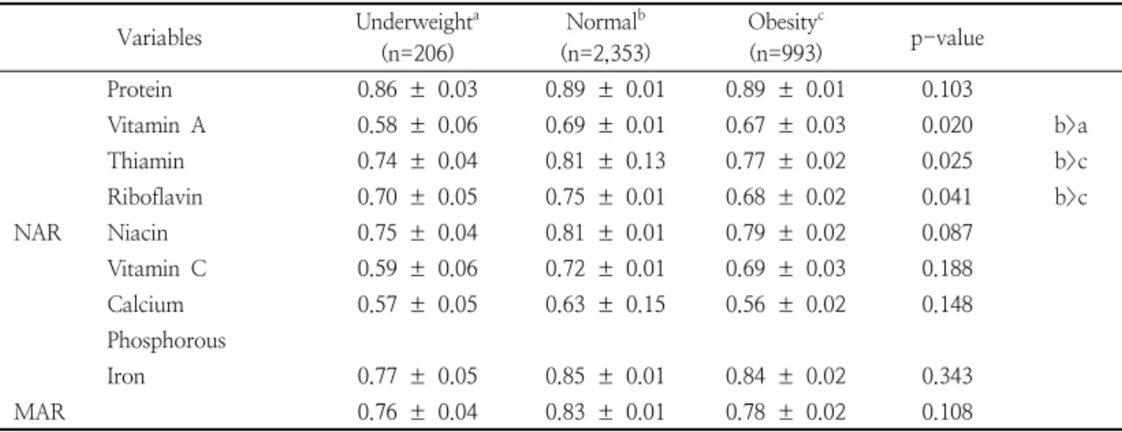 Table  6.  Nutrient  adequacy  ratio(NAR)  and  mean  adequacy  ratio(MAR)  according  to  BMI 